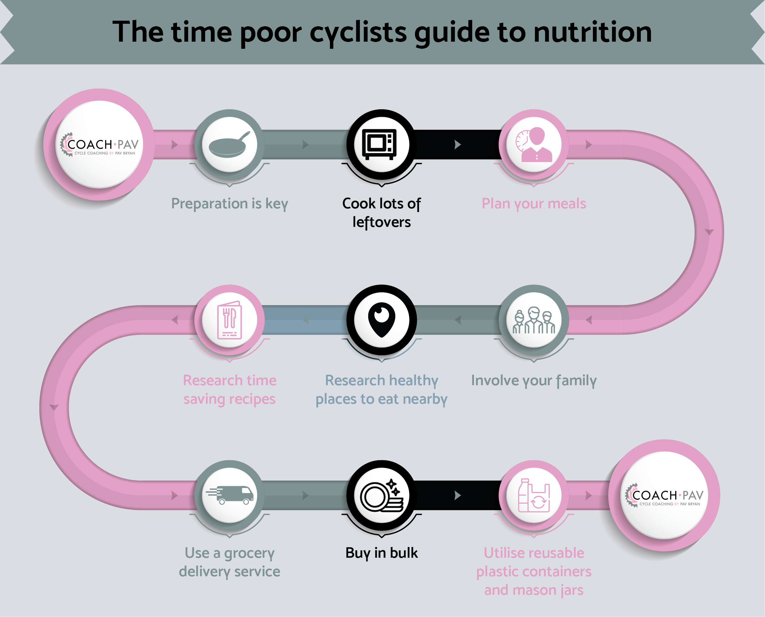 A graphic showing nutrition for time poor cyclists top tips